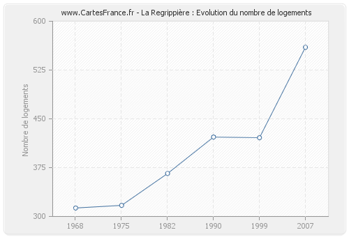 La Regrippière : Evolution du nombre de logements